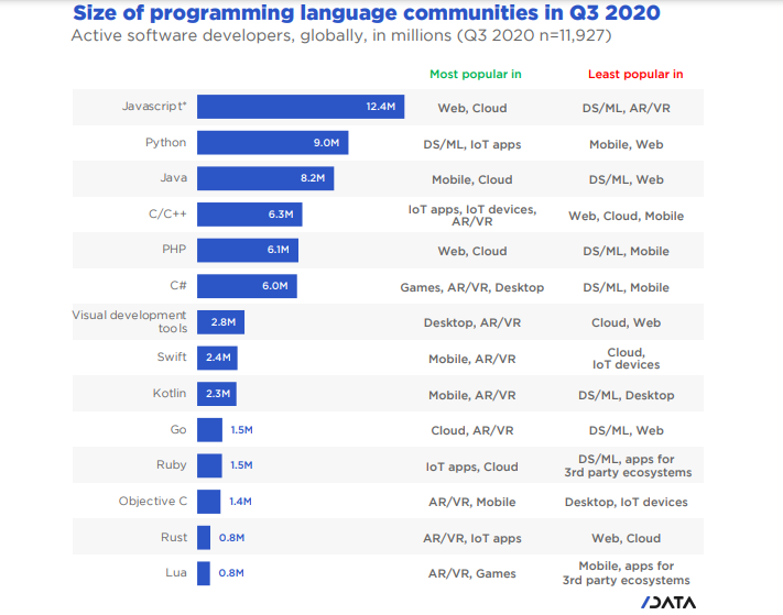 Tamanho das comunidades de linguagem de programação no terceiro trimestre de 2020.