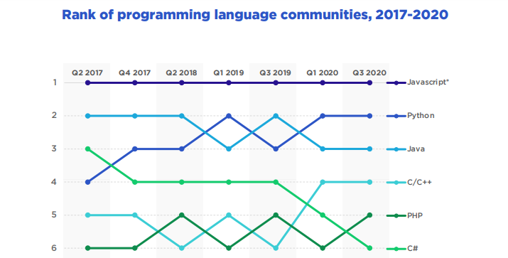 Classificação das comunidades de linguagem de programação, 2017-2020