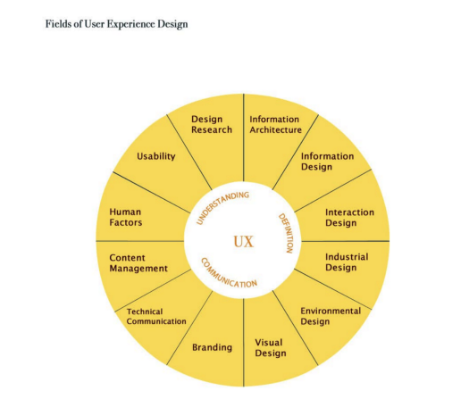 diversos focos de atuação em UX Design